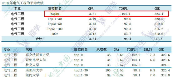 临近7月末，美研申请条件你满足了吗？