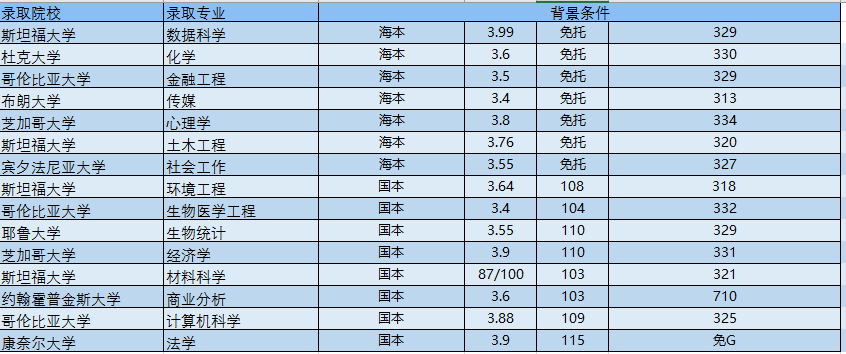 临近7月末，美研申请条件你满足了吗？