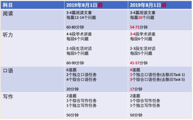 新版托福的题型有多复杂?怎么复习? 新版托福的题型有多复杂?怎么复习?