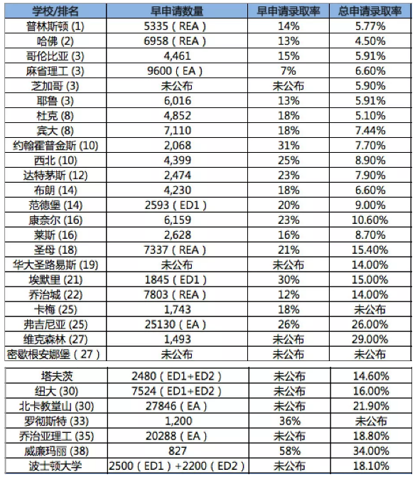 美国各大学ED录取数据及申请截止时间