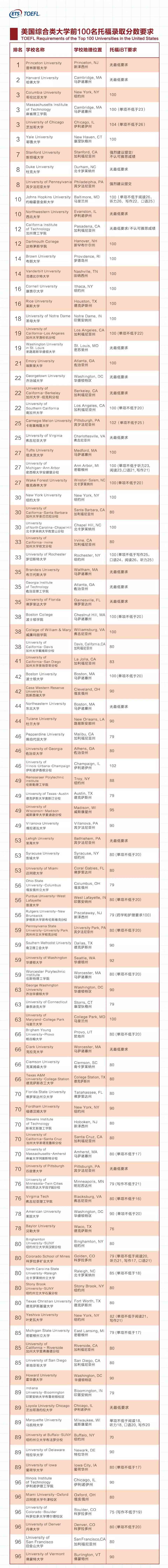 2020Fall网申在即!托福拼分是否可行? 2020Fall网申在即!托福拼分是否可行?