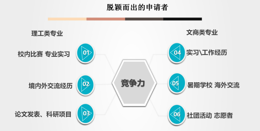 90%美研申请者都会陷入这三大误区! 90%美研申请者都会陷入这三大误区!