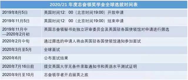 2020/2021英国志奋领奖学金开放申请! 2020/2021英国志奋领奖学金开放申请!
