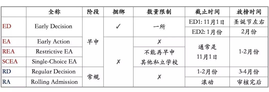 2020美国大学ED/EA/RD申请截止时间 2020美国大学ED/EA/RD申请截止时间