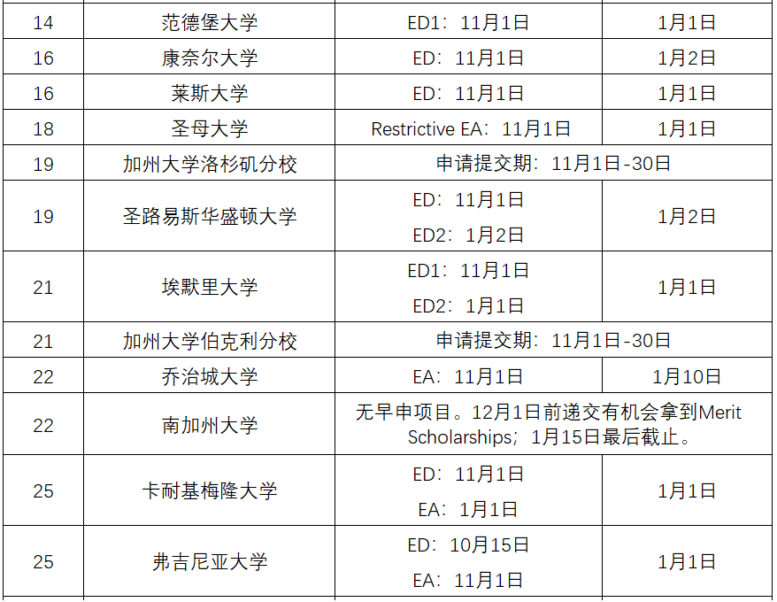 2020美国大学ED/EA/RD申请截止时间 2020美国大学ED/EA/RD申请截止时间