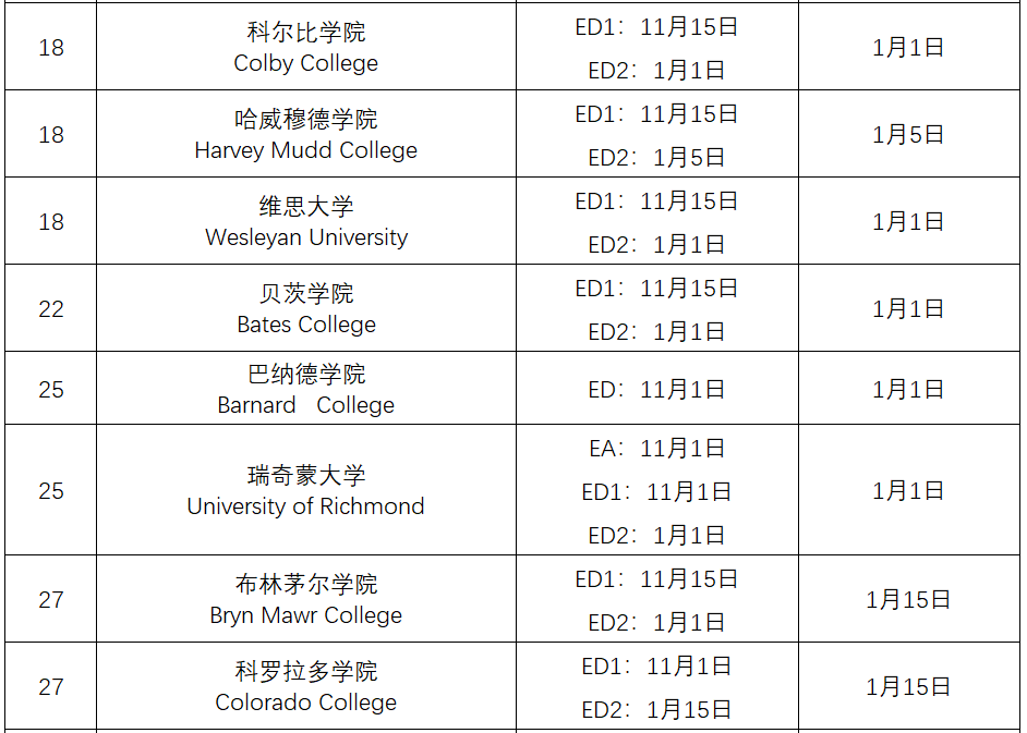 2020美国大学ED/EA/RD申请截止时间