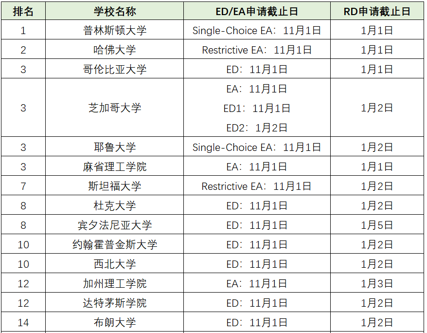 2020美国大学ED/EA/RD申请截止时间