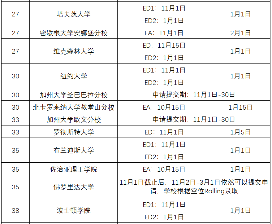 2020美国大学ED/EA/RD申请截止时间