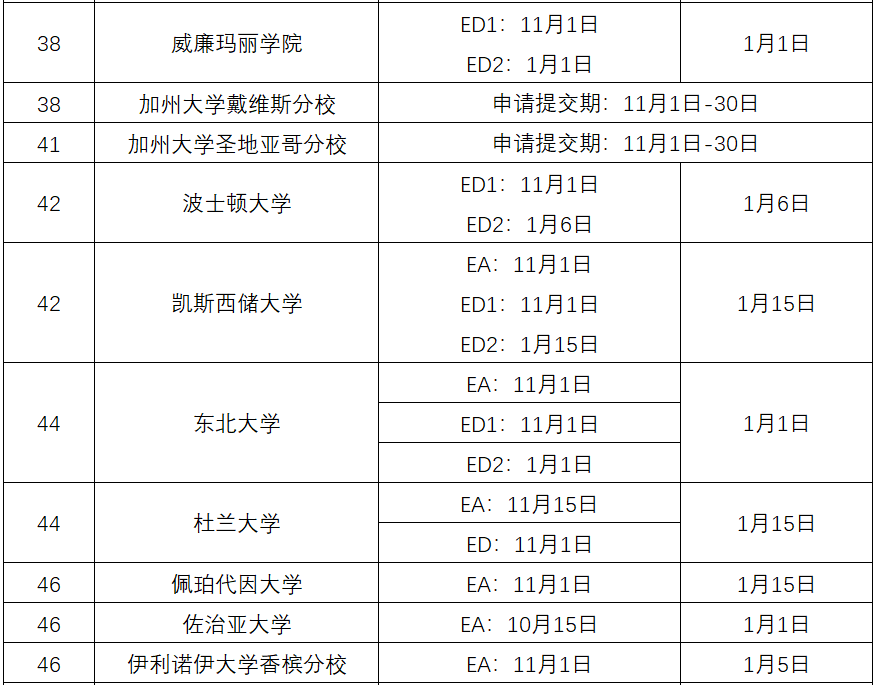 2020美国大学ED/EA/RD申请截止时间