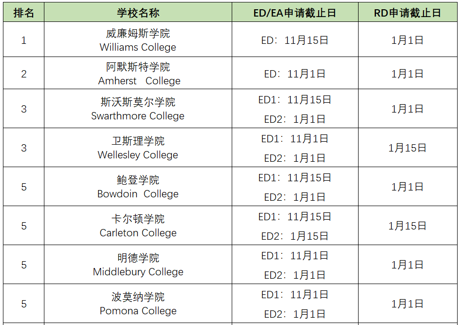 2020美国大学ED/EA/RD申请截止时间