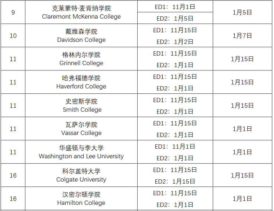 2020美国大学ED/EA/RD申请截止时间