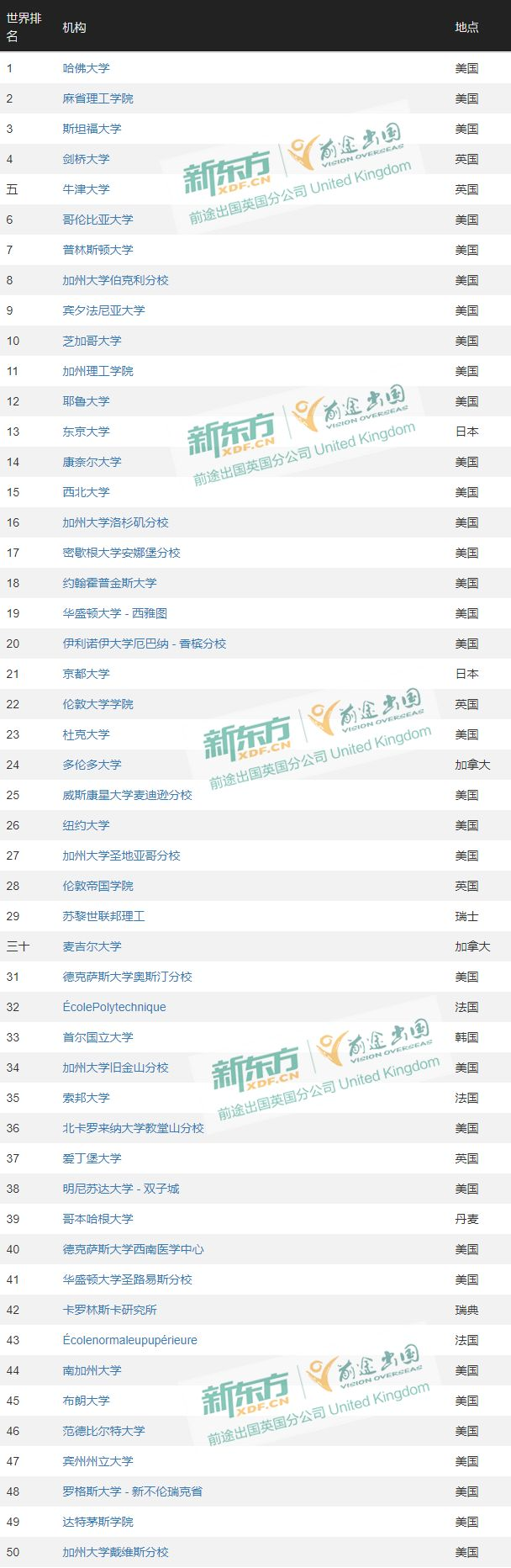 2020年CWUR世界大学排名公布！