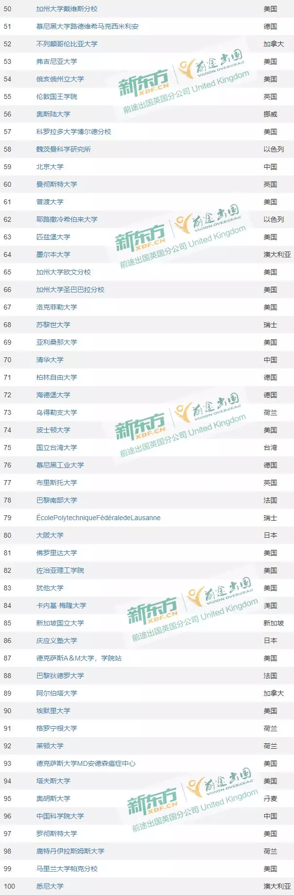 2020年CWUR世界大学排名公布！