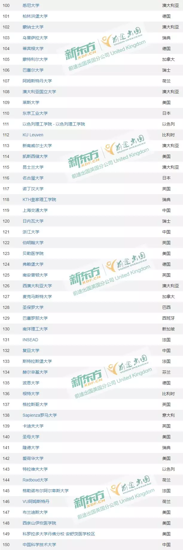 2020年CWUR世界大学排名公布！