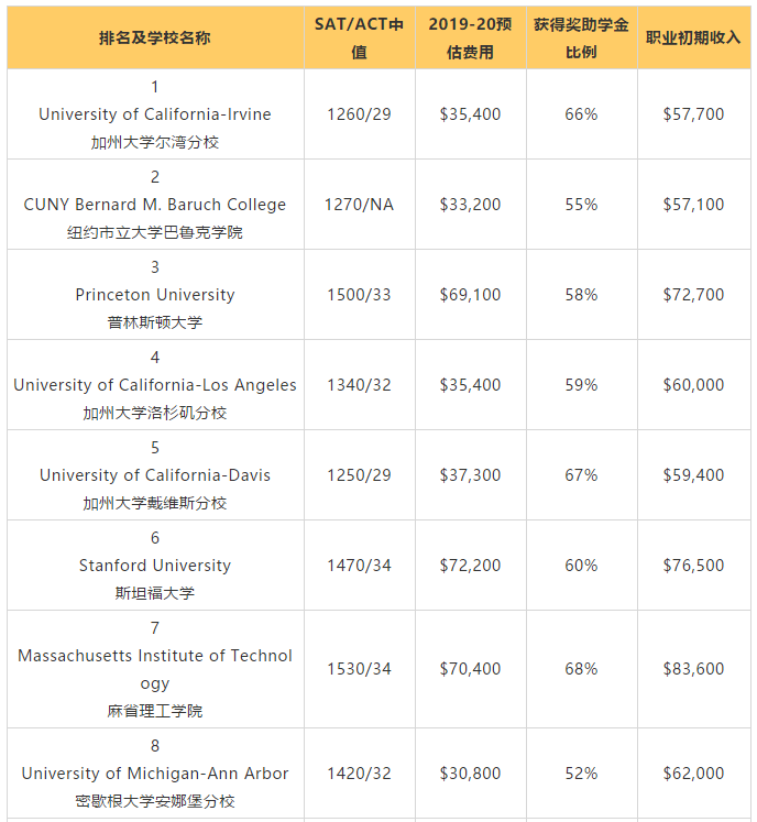 2019美国大学性价比排名:UCI摘得桂冠 2019美国大学性价比排名:UCI摘得桂冠