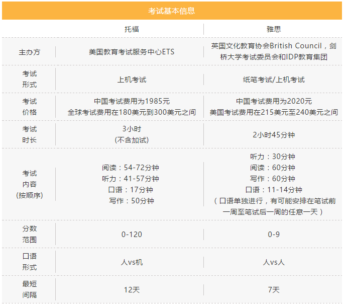 改革后的托福与雅思考试内容完整对比