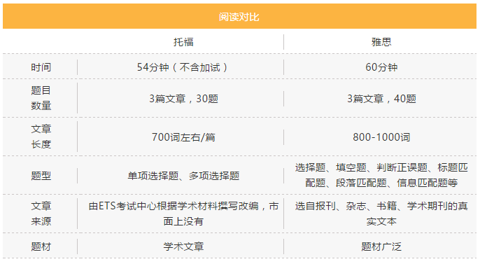 改革后的托福与雅思考试内容完整对比