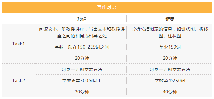 改革后的托福与雅思考试内容完整对比