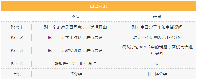 改革后的托福与雅思考试内容完整对比