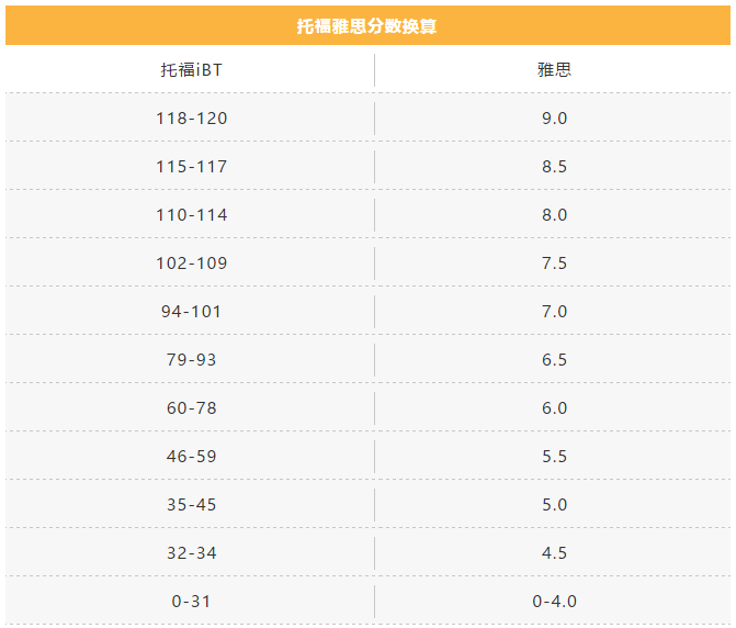 改革后的托福与雅思考试内容完整对比