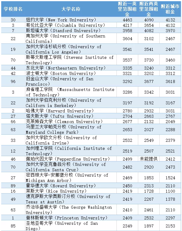 美国排名前100大学周边房租价格一览 美国排名前100大学周边房租价格一览