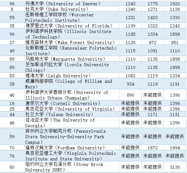 美国排名前100大学周边房租价格一览