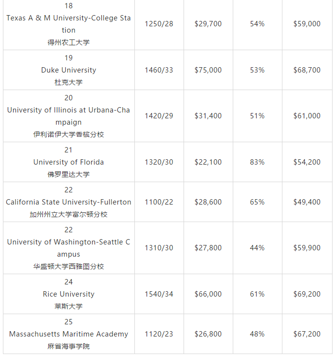 2019美国大学性价比排名：UCI摘得桂冠