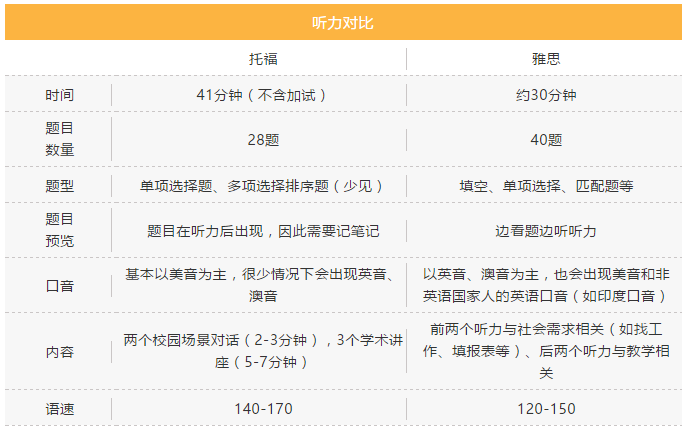 改革后的托福与雅思考试内容完整对比