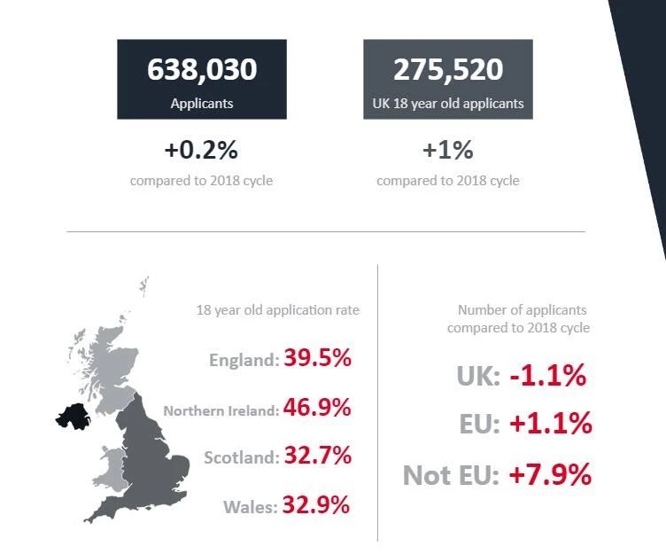 UCAS公布2019英国大学录取数据