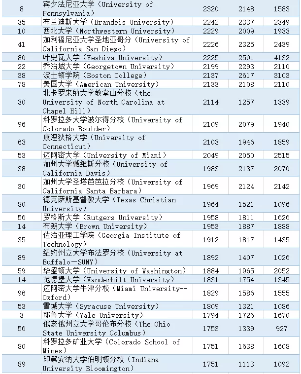 美国排名前100大学周边房租价格一览