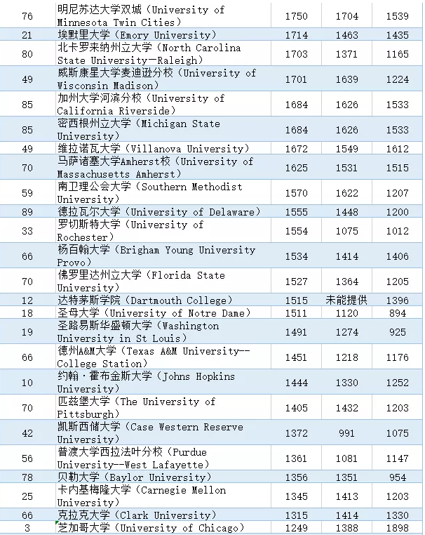 美国排名前100大学周边房租价格一览