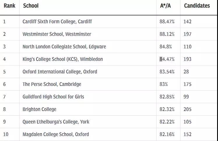 英国私立学校A-level录取成绩排名