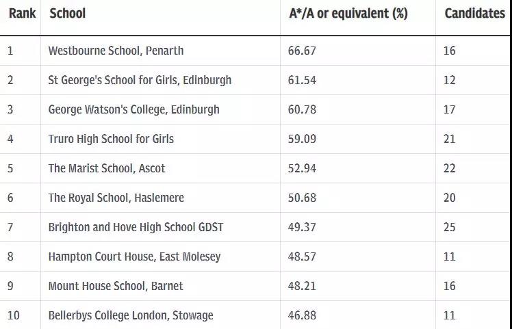 英国私立学校A-level录取成绩排名