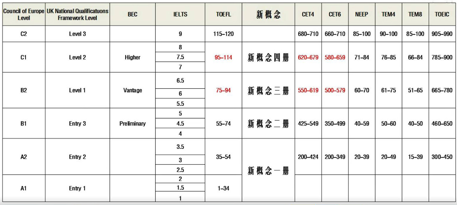 四六级出分!如何根据成绩判断托福水平? 四六级出分!如何根据成绩判断托福水平?