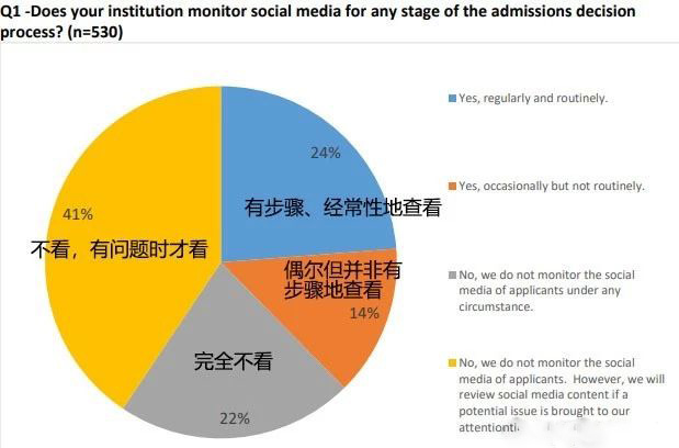美国大学录取会看申请者的社交账号吗? 美国大学录取会看申请者的社交账号吗?