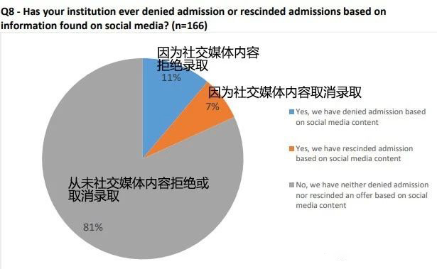 美国大学录取会看申请者的社交账号吗? 美国大学录取会看申请者的社交账号吗?