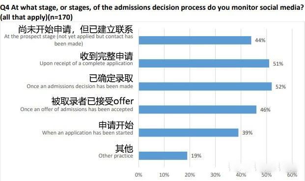 美国大学录取会看申请者的社交账号吗? 美国大学录取会看申请者的社交账号吗?