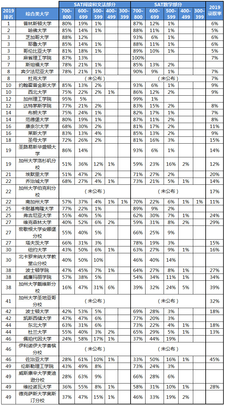 美国排名前50大学谁是SAT高分控？
