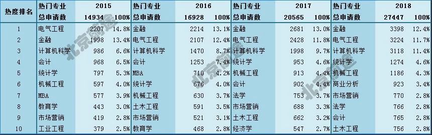 就业稳吸金多！2019美研热门专业大起底