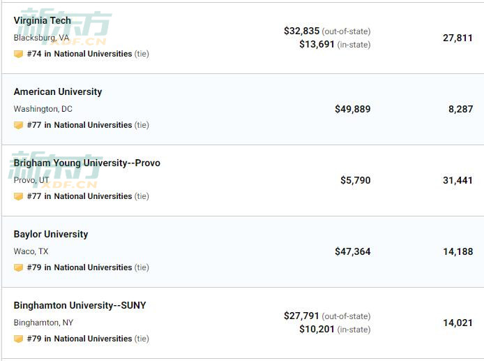 2020US News全美大学排名最新发布 2020US News全美大学排名最新发布
