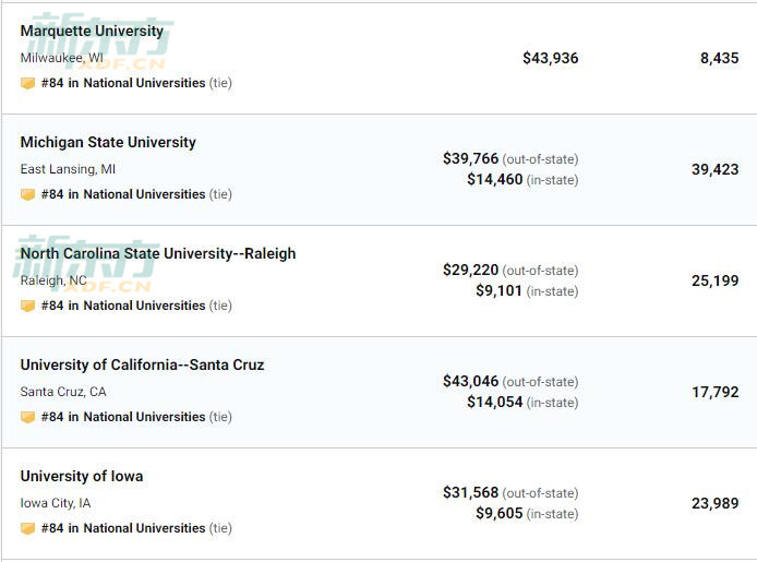 2020US News全美大学排名最新发布 2020US News全美大学排名最新发布