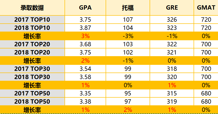 绩点/语言成绩平平，能申请美研强校吗？