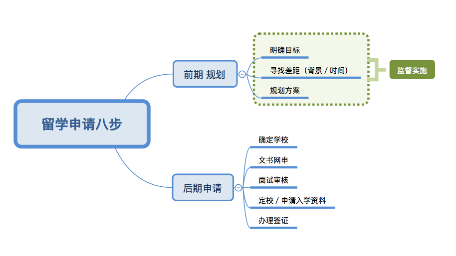 绩点/语言成绩平平，能申请美研强校吗？