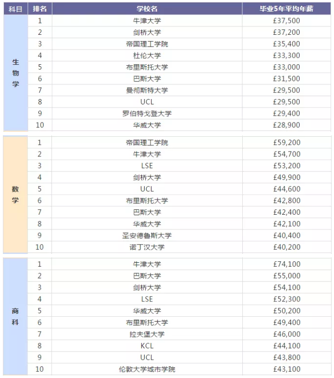 牛津大学这些专业常年稳居英国薪酬榜前十! 牛津大学这些专业常年稳居英国薪酬榜前十!