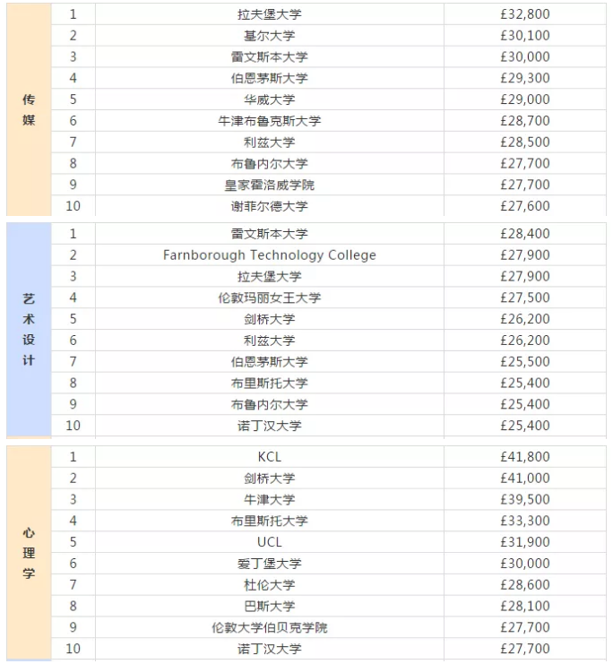 牛津大学这些专业常年稳居英国薪酬榜前十! 牛津大学这些专业常年稳居英国薪酬榜前十!