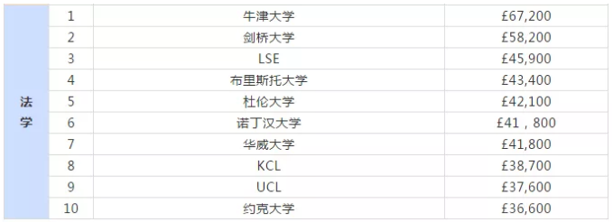 牛津大学这些专业常年稳居英国薪酬榜前十! 牛津大学这些专业常年稳居英国薪酬榜前十!