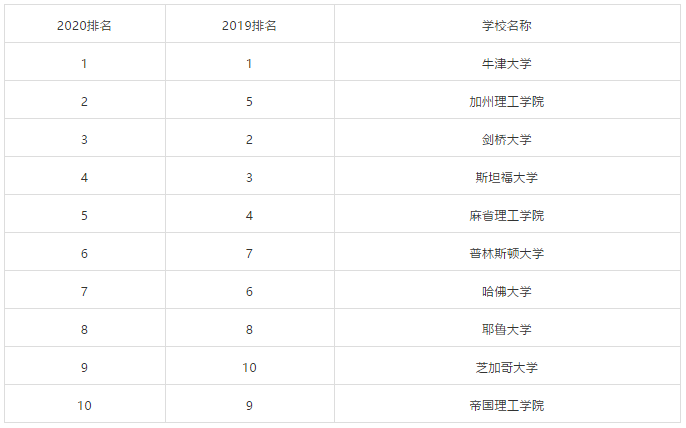 2020泰晤士世界大学排名Top200榜单 2020泰晤士世界大学排名Top200榜单