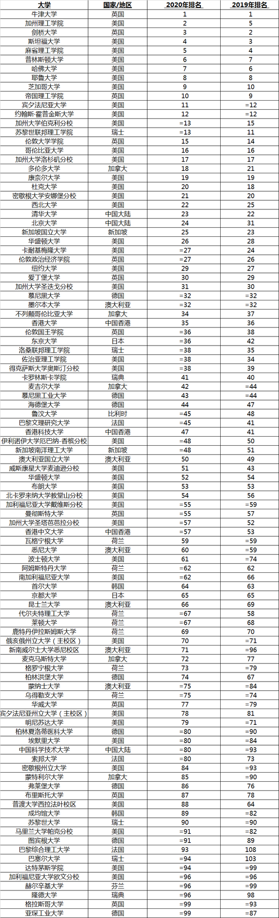 2020泰晤士世界大学排名Top200榜单 2020泰晤士世界大学排名Top200榜单