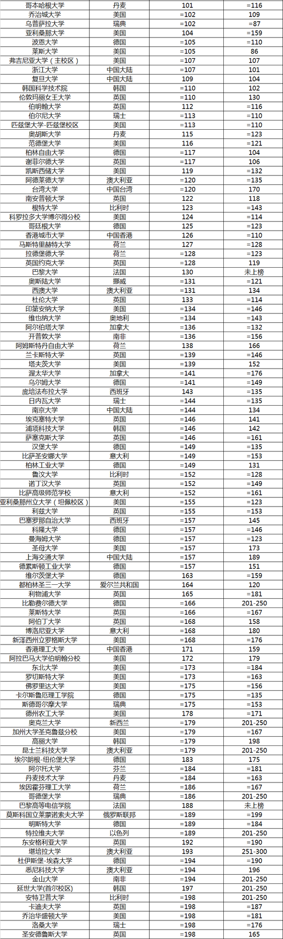 2020泰晤士世界大学排名Top200榜单 2020泰晤士世界大学排名Top200榜单