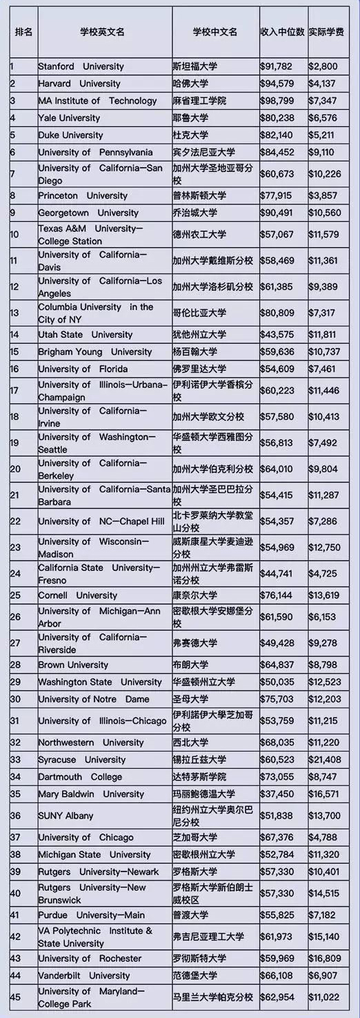 2019华盛顿月刊美国大U/文理学院排名